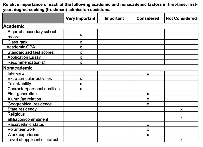 Common dataset admissions
